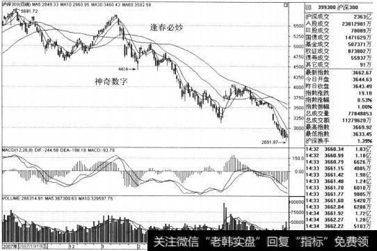 其后此股指在年后而展开了大幅度的加速上升行情。