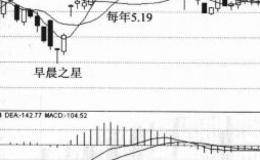 什么是“5.19行情”？有什么操作要点和注意事项？