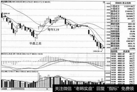 2008年4月21日-23日期间该指数形成“早晨之星”这是股指必涨之特征