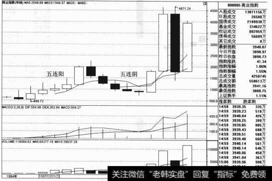 1996年-2000年，股指连续5年时间上涨，2001年-2005年，股指又连续5年时间下跌