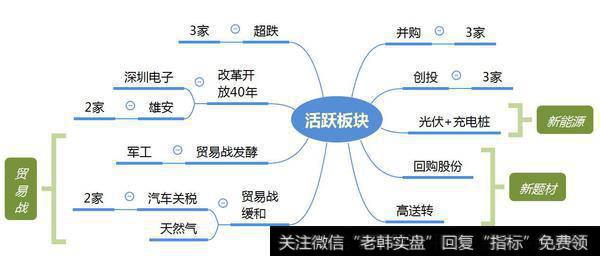 市场热点梳理图