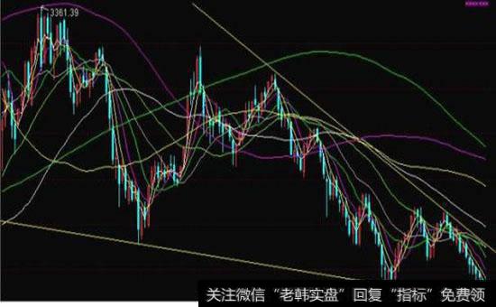 三角形分为哪几种状态？头肩形和W与M形的状态分别是什么样的？