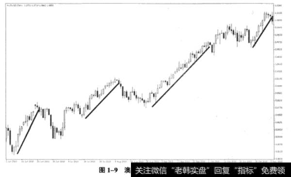 图1-9澳元兑美元走势中的主要趋势运动