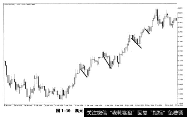 图1-10澳元兑美元走势中的次级折返