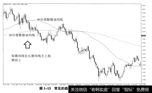 图1-13常见的趋势判别法――<a href='/gupiaorumen/286819.html'>均线多头</a>排列