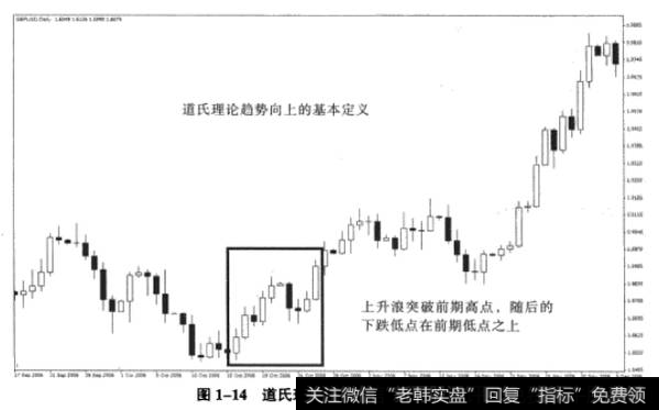 图1-14道氏理论趋势向上的基本定义