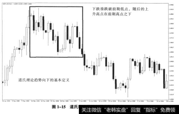 图1-15道氏理论趋势向下的基本定义
