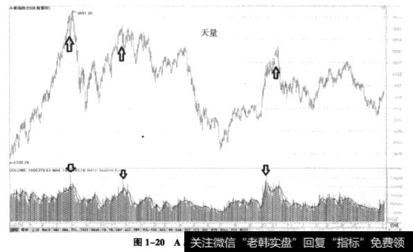 图1-20A股指数中的天量和天价