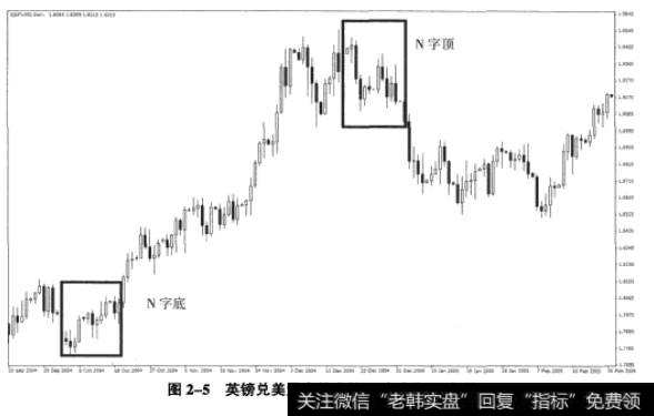 图2-5英镑兑美元走势中的N字底和N字顶