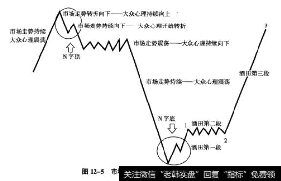 图12-5市场走势和大众心理周期错配