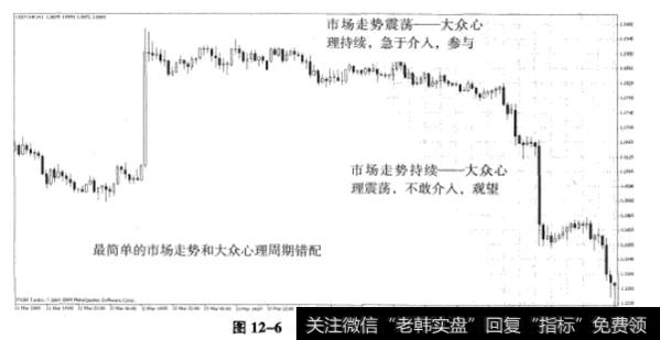 图12-6一段走势中的错配