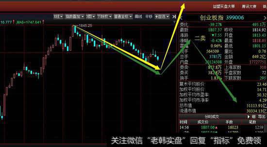 从30分钟级别看盘中的反弹形成底分型停顿，要注意周四能否延伸出上涨笔来