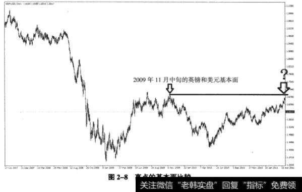 图2-8高点的基本面比较