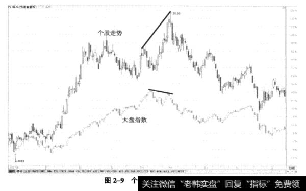 图2-9个股和指数的顶部背离