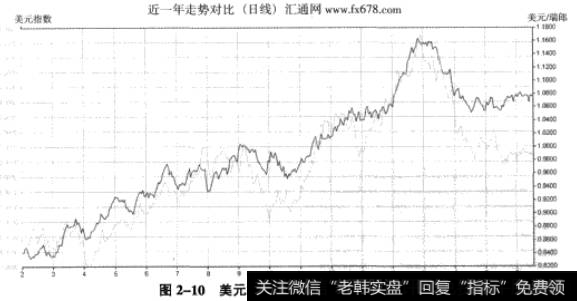 图2-10美元指数和美元/瑞朗走势对比