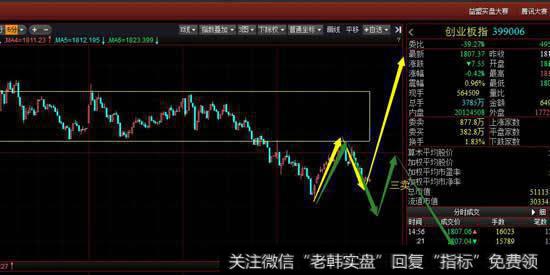 从5分钟级别看创业板创业板还是没有摆脱中枢，周四观察空方能否做出三卖