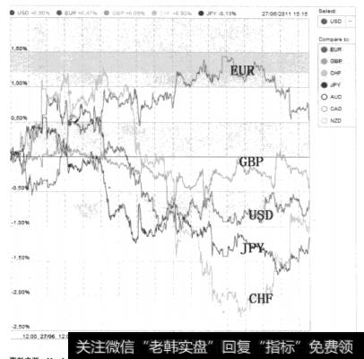 图2-13多货币指数比较模式