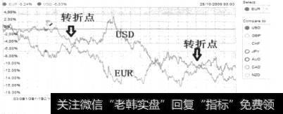 图2-17寻找两种货币强弱对比转折点