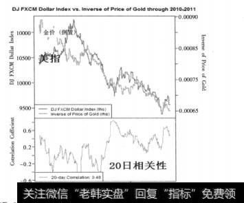 图2-19道琼斯福汇美元指数与金价(倒置)的相关性