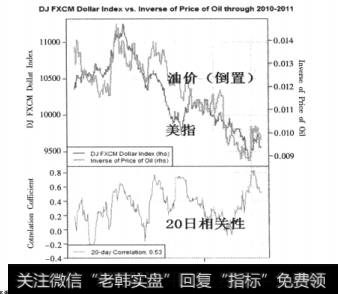 图2-20道琼斯福汇美元指数与原油价格(倒置)的相关性