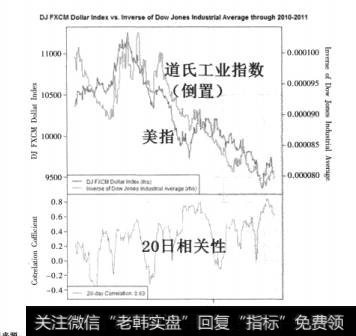 图2-21道琼斯福汇美元指数与工业价格(倒置)的相关性