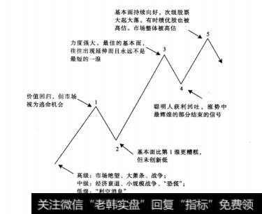 图12-4艾略特波浪理论的三阶段(第1浪、第3浪和第5浪)