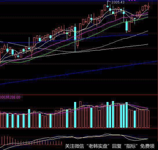 沪指经过又一轮的调整巩固之后，均线排列整齐，MACD金叉