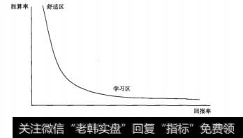 图11-6学习区的胜算率低但是回报率却很高