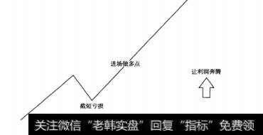 图11-7做多交易中的“顺势而为”