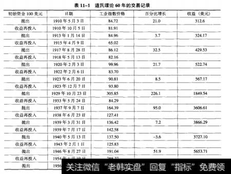 表11-1道氏理论60年的交易记录