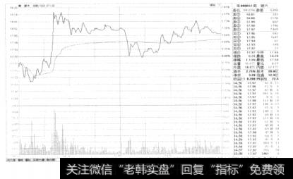 图3-1股票的盘口信息