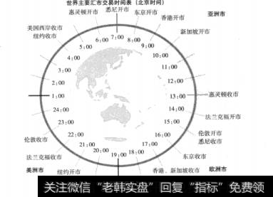 图3-2全球外汇交易中心运行时间