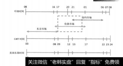 图3-3三大外汇中心运行时间