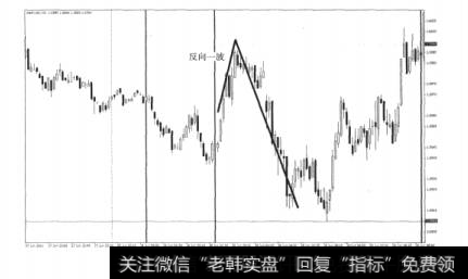 图3-5英镑兑美元在伦敦开市后的反向走势