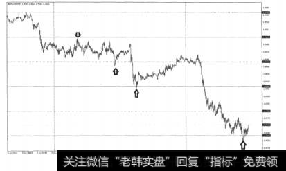 图3-6汇市的00和50效应