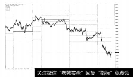 图3-7Camarilla提供的日内支排阻力位置