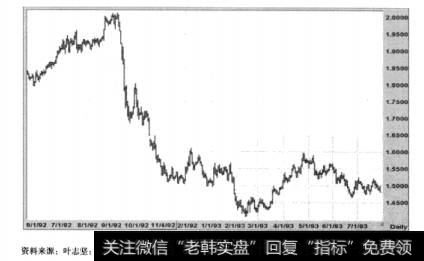 图3-81992年英镑危机