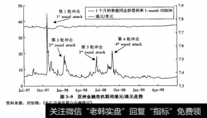 图3-9亚洲金融危机期间港元/美元走势