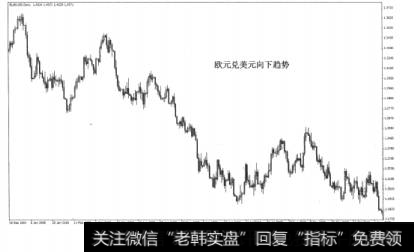 图4-2欧元兑美元向下趋势波动