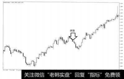 图4-3外汇上升趋势中的调整