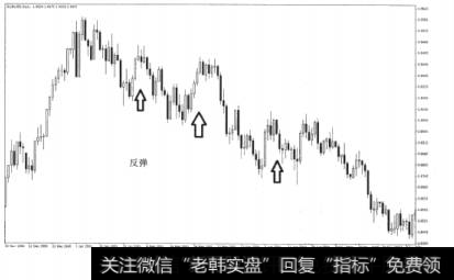 图4-4外汇下跌趋势中的反弹