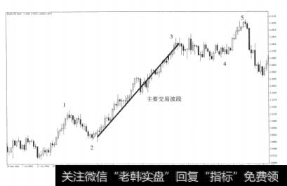 图4-9第三浪是主要交易波段