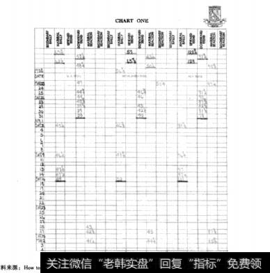 图4-12杰西·李默佛的<a href='/zibenshichang/255419.html'>趋势分析</a>表格