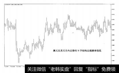 图4-14日内走势中缺乏规则的N字结构