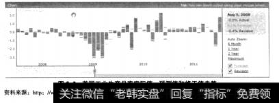 图5-2英国工业生产月率实际值、预测值和修正值走势