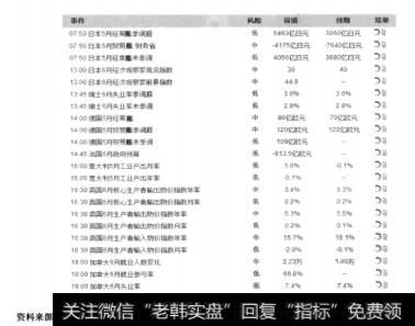 图5-3外汇网站提供的经济数据公布列表