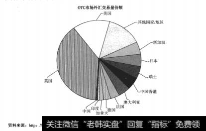 图5-4外汇交易份额