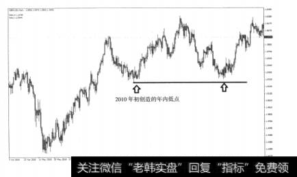 图5-24日线图上年度低点充当了下边缘