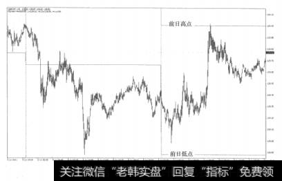 图5-26前日高、低点充当了弱边缘