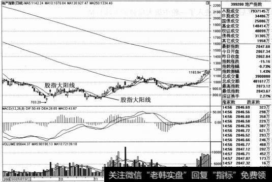 单日大阳日K线表示市场发动行情条件十分充足，后期顺势上涨成为必然，成交量同步放大